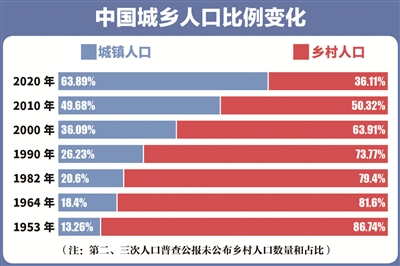 第五次全国人口普查数据_经理人分享