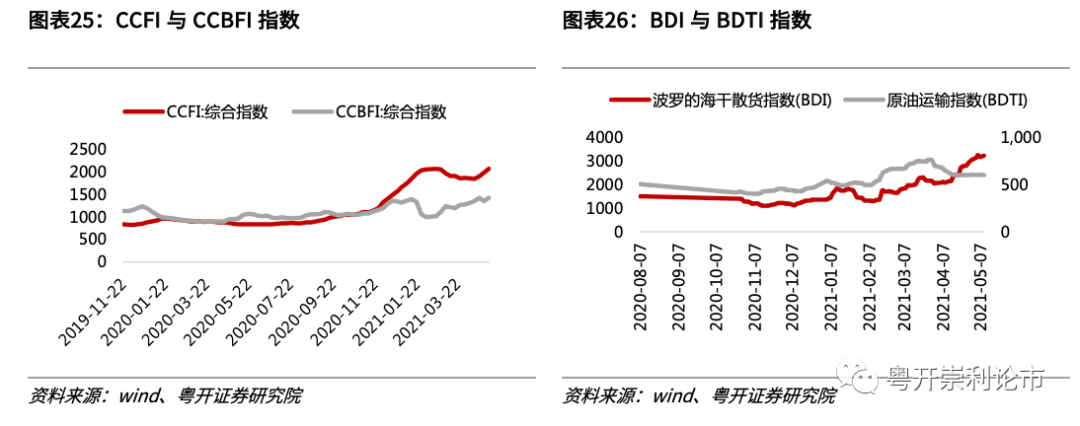 粤开策略专题 | 行业比较数据跟踪:红五月大宗商品涨价持续
