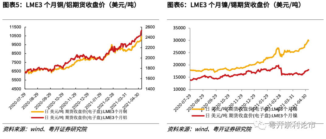 粤开策略专题 | 行业比较数据跟踪:红五月大宗商品涨价持续