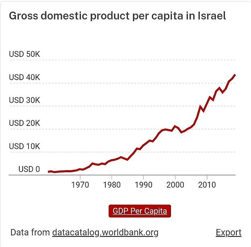 以色列历年人均gdp除了经济增长,以色列更令人惊艳的,是其在科技上的