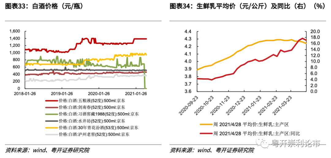 粤开策略专题 | 行业比较数据跟踪:红五月大宗商品涨价持续
