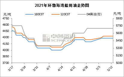 等待方向性指引 船燃市场盘整观望