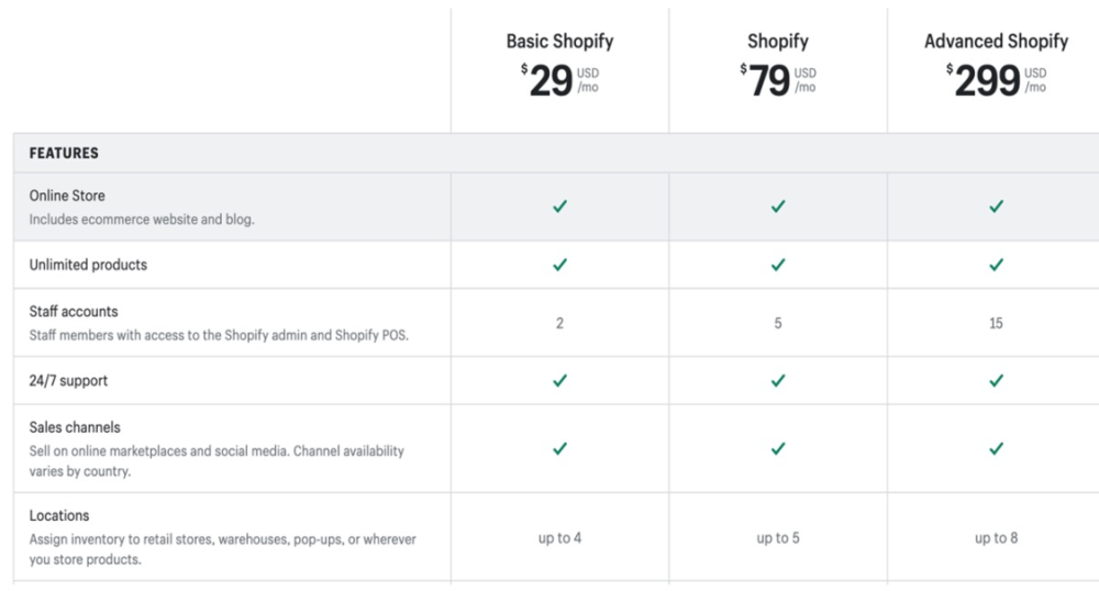 Shopify的收费模式，图片截自于Shopify官网