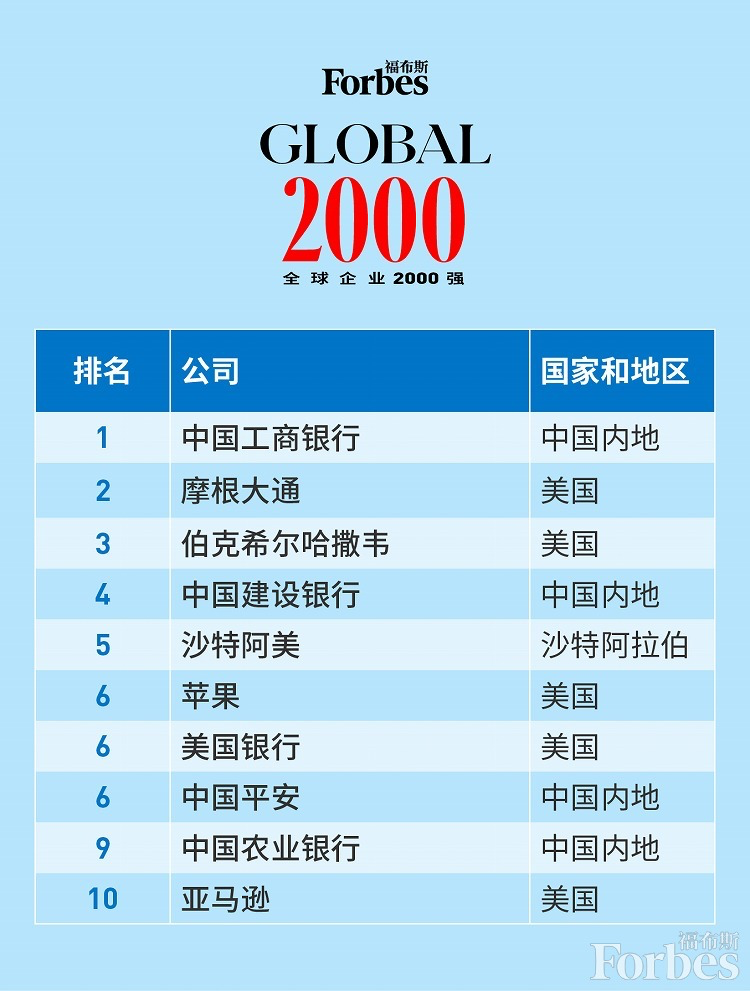 图片来源:福布斯中文网