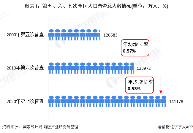 中国人口区域结构性失衡,东西部地区人口增加