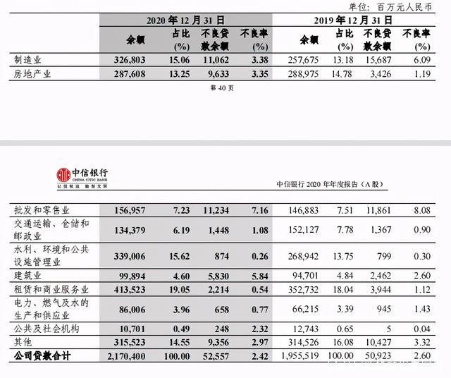 中信银行今年已被罚4698万元 去年房地产不良贷款增加181.17%