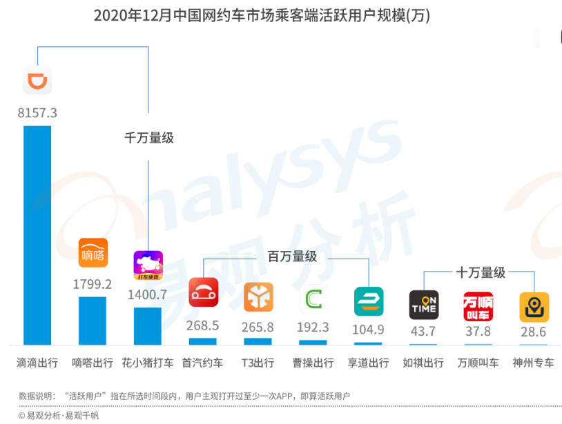 图源：易观分析-中国网约车市场洞察2020