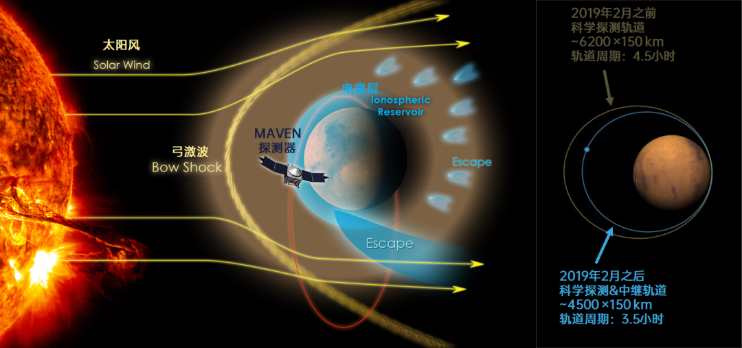 MAVEN的探测轨道示意图 | NASA/GSFC