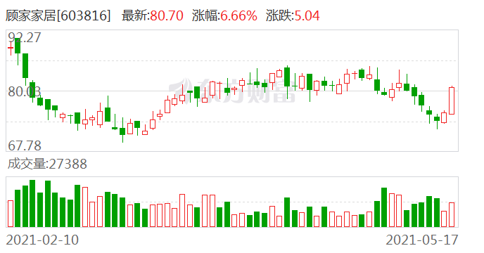 顾家家居:顾家集团解除质押约183万股|股票_新浪财经