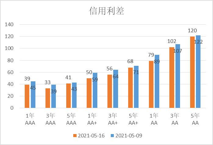 ▲数据来源：鹏华资产 wind