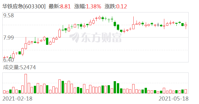 华铁应急 拟转让全资子公司华铁支护51 股权 转让价格约1.26亿元