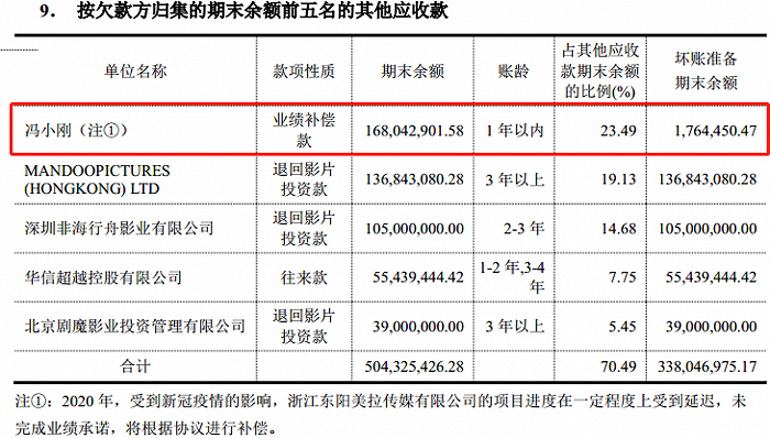 图片来源：华谊兄弟2020年年度报告