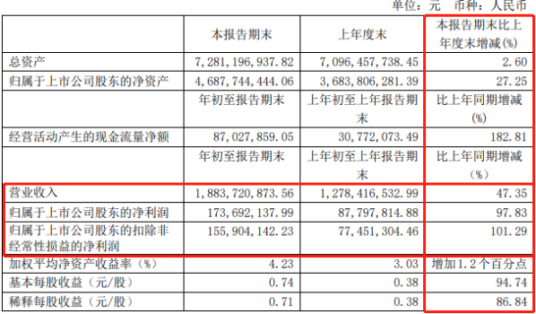 电鳗快报|6亿净利润却有620亿市值 安井食品计划定增70亿“胃口”真不小