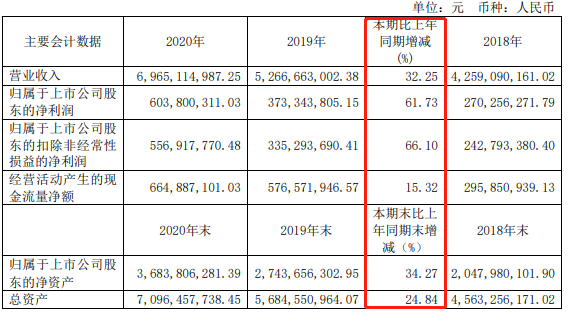 电鳗快报|6亿净利润却有620亿市值 安井食品计划定增70亿“胃口”真不小