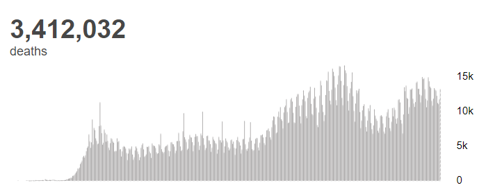 【蜗牛棋牌】世卫组织:全球新冠肺炎确诊病例超过1.64亿例