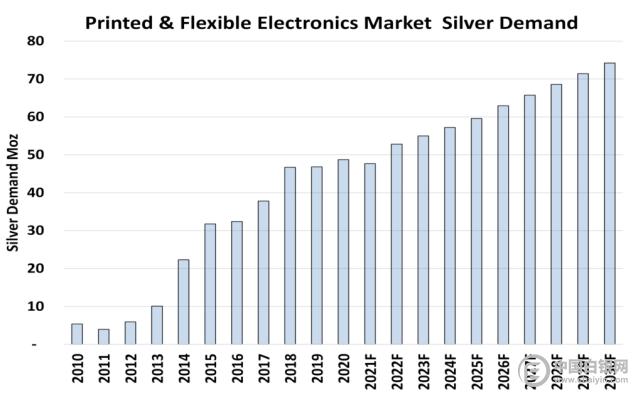图：印刷和柔性电子市场白银需求。 资料来源：加州贵金属大宗商品管理公司