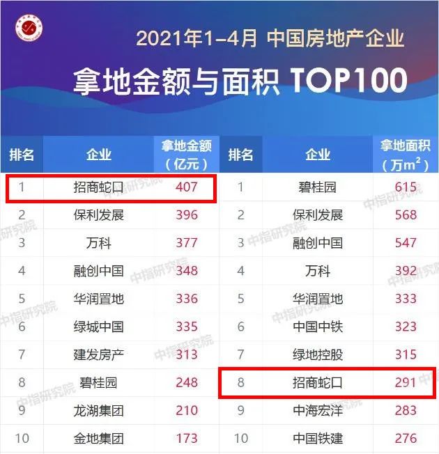 图片来源|中国指数研究院(特此感谢!)