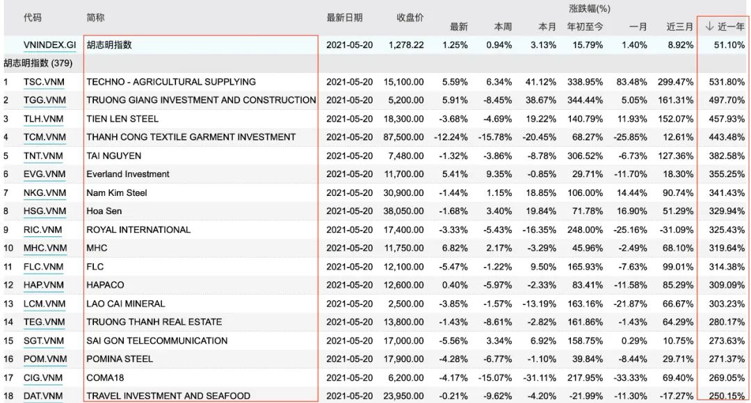 越南股市即将迎来反弹？瑞银：明年股市资讯官网_今日大盘行情分析+热门牛股推荐_股民必看的投资指南弱复苏后年强复苏