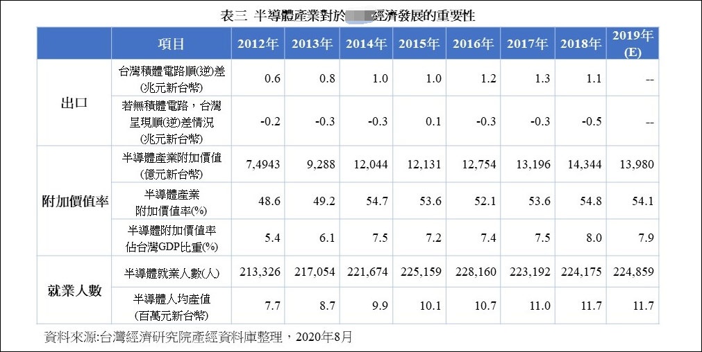 半导体产业对台湾地区经济的影响 图片来源:台湾经济研究院