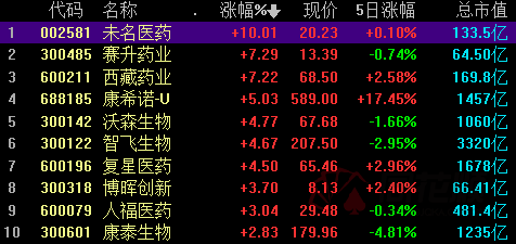 5月25日,生物疫苗板块高开,科兴制药(,,)飙涨12%,未名医药(,,)涨停