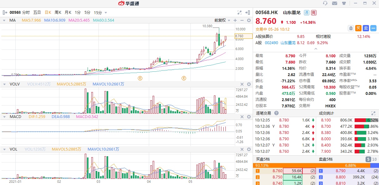 个股异动丨山东墨龙盘中飙涨14%!月内涨幅超160%