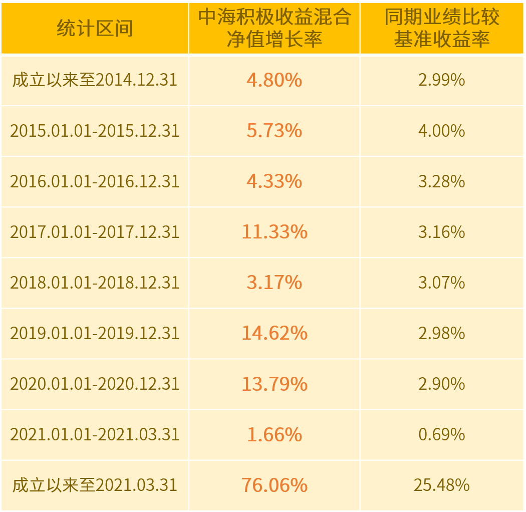 图:中海积极收益混合基金份额累计净值增长率与同期业绩比较基准收益