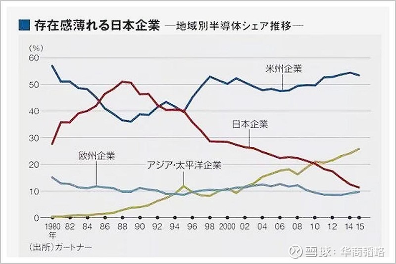 ▲1980年到2015年,世界各国芯片企业的市场占有率