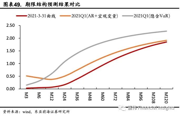 东亚前海宏观:动态Nelson-Siegel视角下美债收益率展望