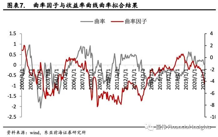 东亚前海宏观:动态Nelson-Siegel视角下美债收益率展望