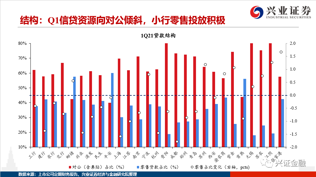 【兴证银行】龙头引领+行业稳健,资产质量改善延续——银行业2021年1季度综述