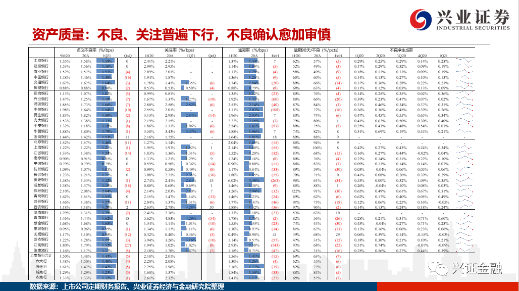 【兴证银行】龙头引领+行业稳健,资产质量改善延续——银行业2021年1季度综述