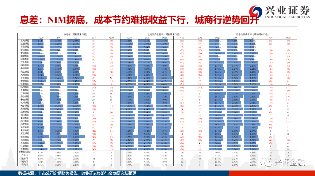 【兴证银行】龙头引领+行业稳健,资产质量改善延续——银行业2021年1季度综述