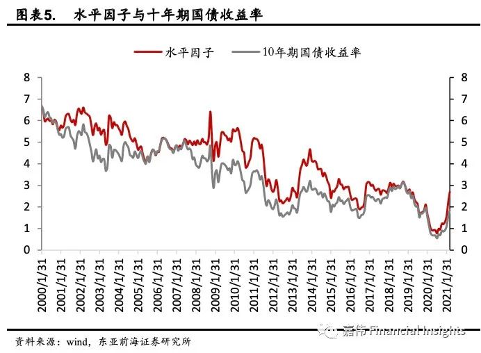 东亚前海宏观:动态Nelson-Siegel视角下美债收益率展望