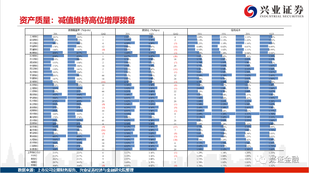 【兴证银行】龙头引领+行业稳健,资产质量改善延续——银行业2021年1季度综述