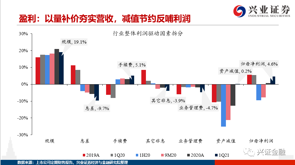 【兴证银行】龙头引领+行业稳健,资产质量改善延续——银行业2021年1季度综述
