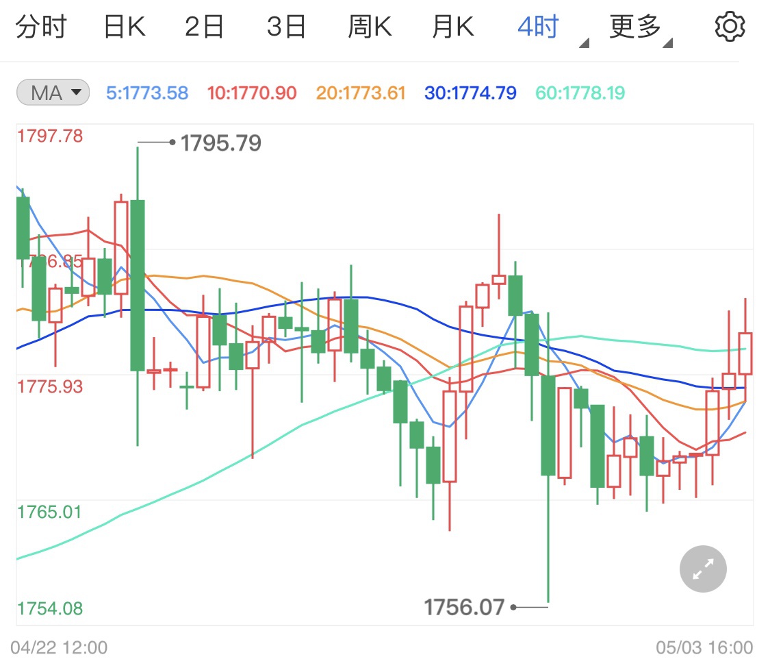 黄金价格震荡上行 后市期待非农到来