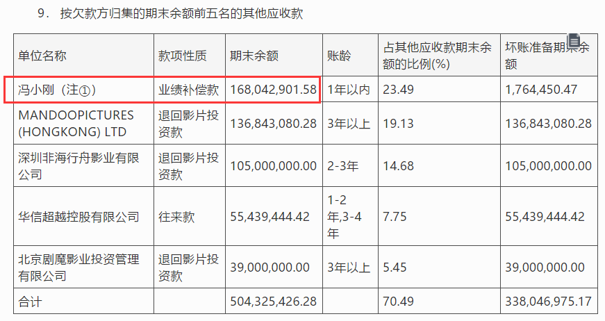 又赌输了，冯小刚要赔华谊2.3亿！但他还是赚了8亿多|苏州