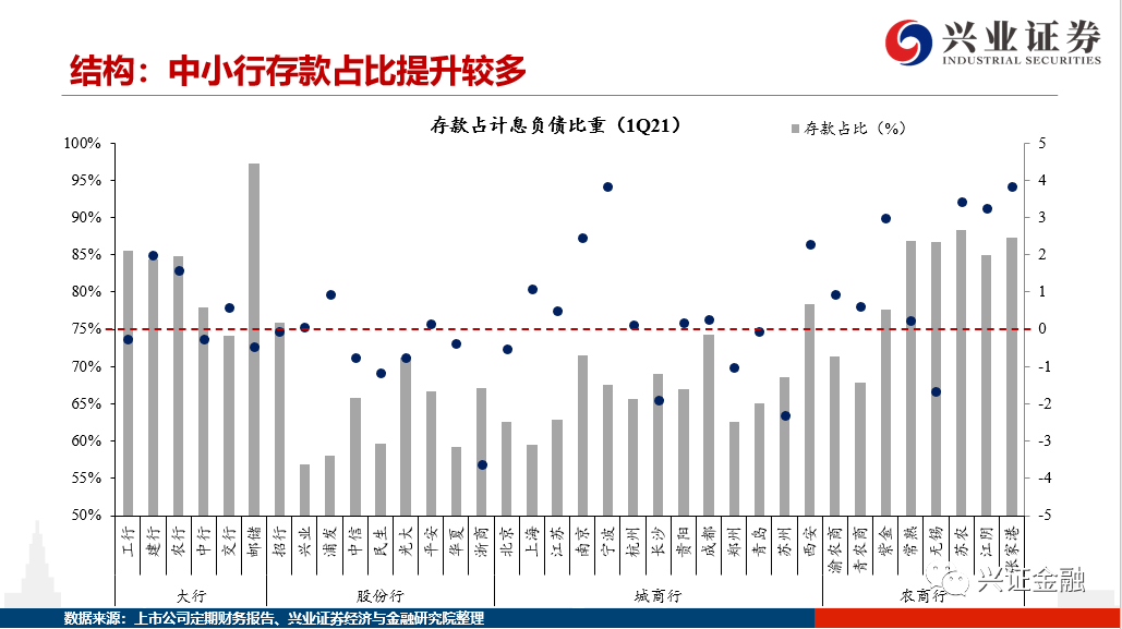 【兴证银行】龙头引领+行业稳健,资产质量改善延续——银行业2021年1季度综述
