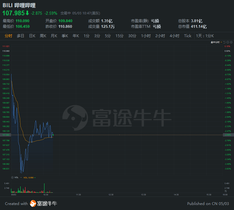 行情来源:富途证券>