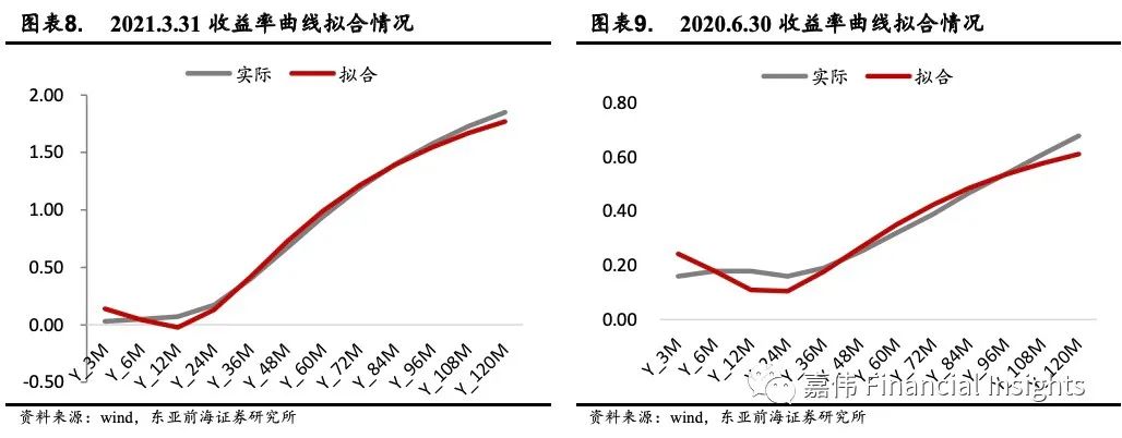 东亚前海宏观:动态Nelson-Siegel视角下美债收益率展望