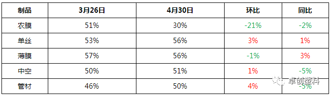 4月国内PE市场供需基本面表现简析