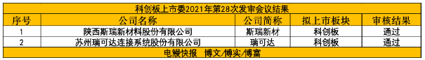 科创板IPO审核2过2!国内高性能连接器产品制造商顺利过会