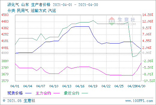生意社:4月液化气市场先高后低 月中成为“分水岭”