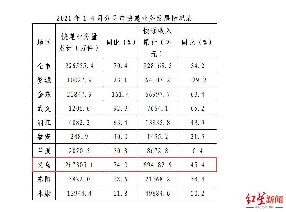 义乌快递价格战缩影黄牛1000万快递单爆仓圆通快递站被拖垮