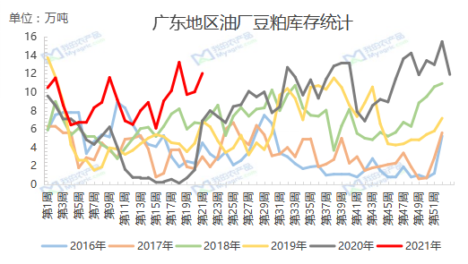 我的农产品:5月广东豆粕市场回顾