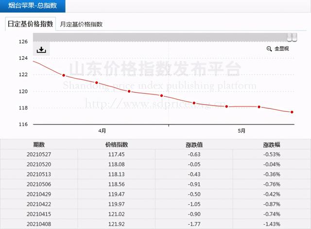 年4月以来苹果价格一路下跌 从业者"赔钱赚吆喝"