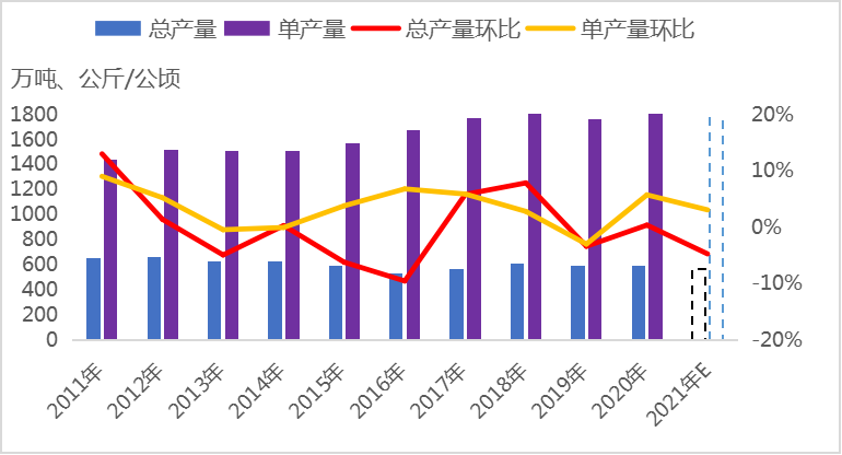 2011到2021图片,2011到2021十年了图片 图1 2011-2021年全国棉花产量及单产统计