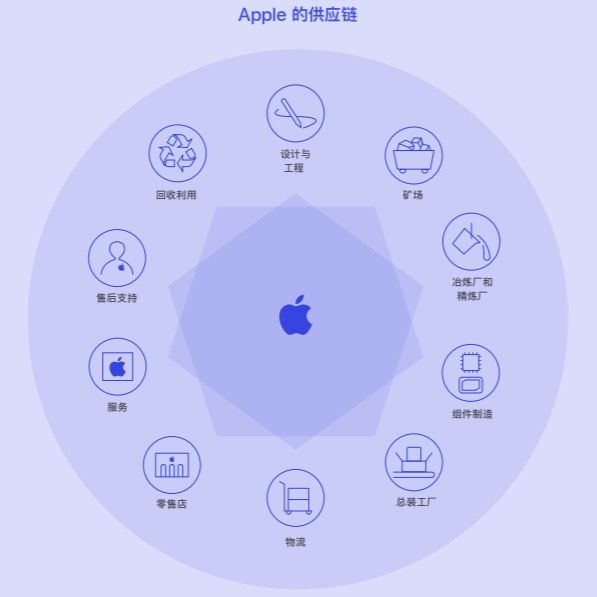 苹果公布200家供应链名单中国大陆新增12家企业