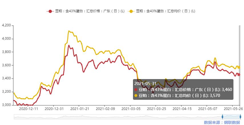 我的农产品:5月广东豆粕市场回顾