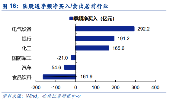 【安信策略】北向资金增持电气设备,减持食品饮料——流动性周观察0430